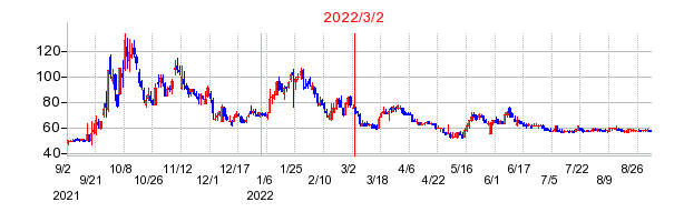 2022年3月2日 15:58前後のの株価チャート